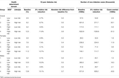 Predictive Modelling of Diabetes Risk in Population Groups Defined by Socioeconomic and Lifestyle Factors in Canada: A Cross-Sectional Study